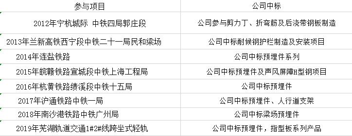 工程業(yè)績